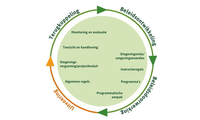de beleidscyclus